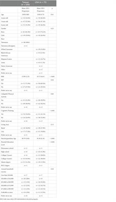 Association between motor skills and executive function of children with autism spectrum disorder in Taiwan and the United States